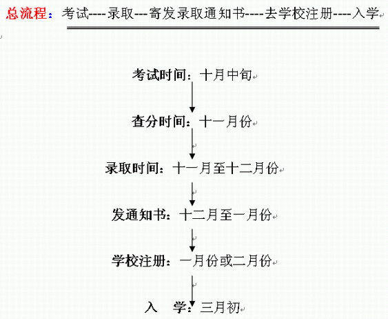 成人高考报名录取流程