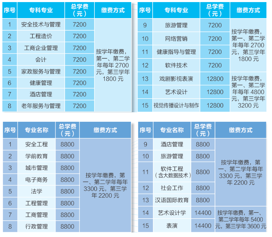 北京开放大学各专业学费标准
