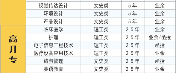 2020年湖北科技学院成考招生简章