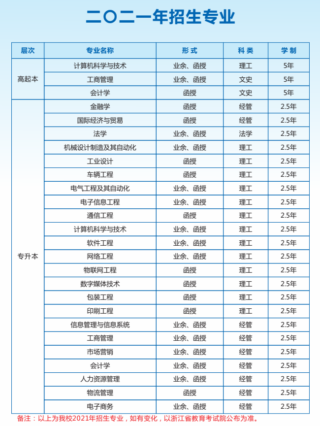 杭州电子科技大学2021年成考招生简章