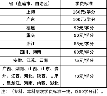 西南大学网络教育秋季2021年各地区收费标准