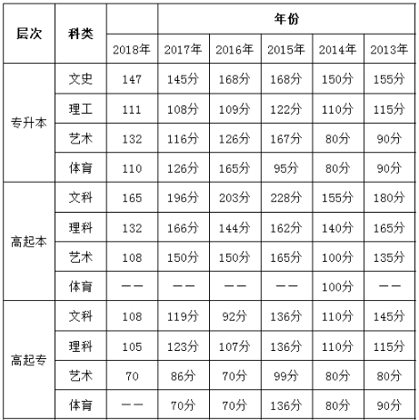 吉林省历年成考分数线