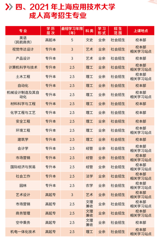 上海应用技术大学2021年成考招生简章