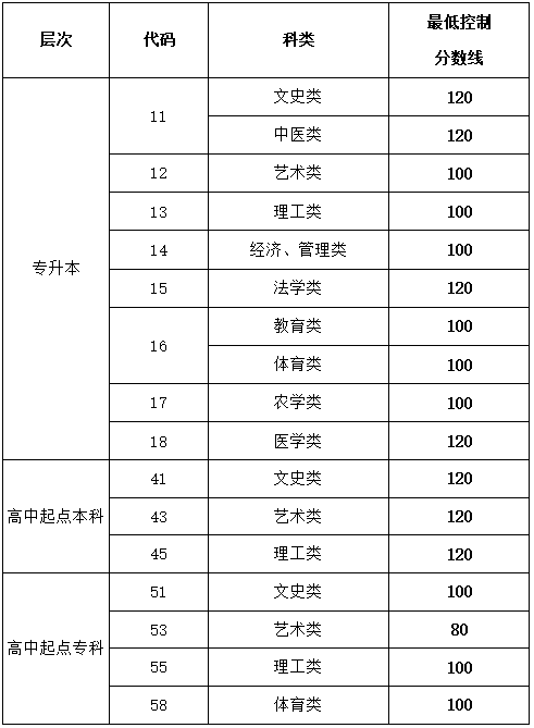 中国海大成考录取分数线是多少