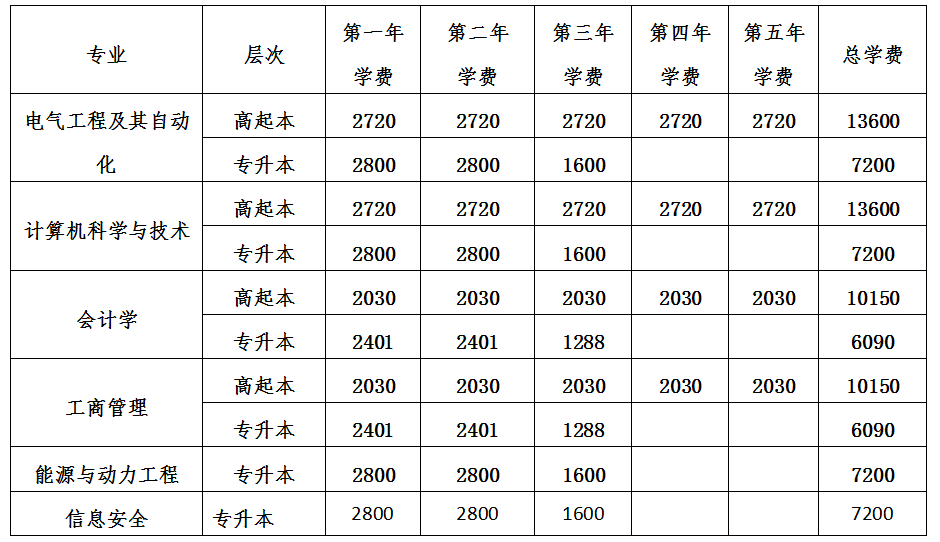 华北电力大学成人高考招生简章