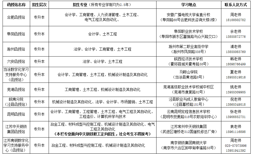 所属函授站(点)