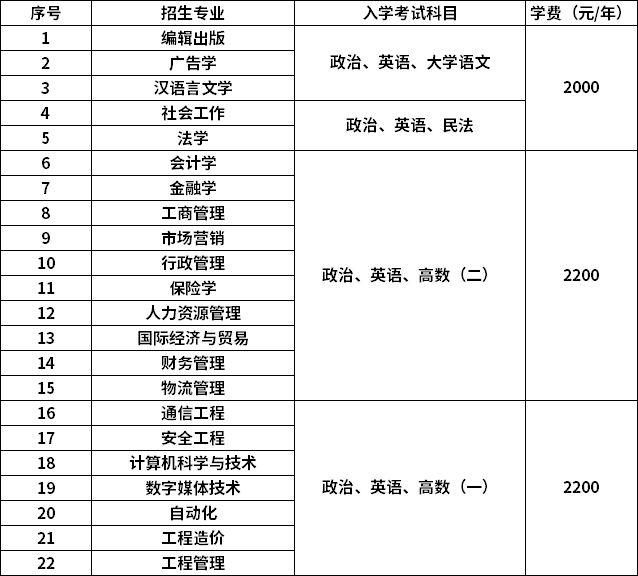 山东工商学院成人高考2021年招生简章