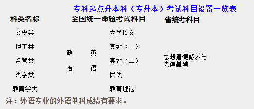 考试科目