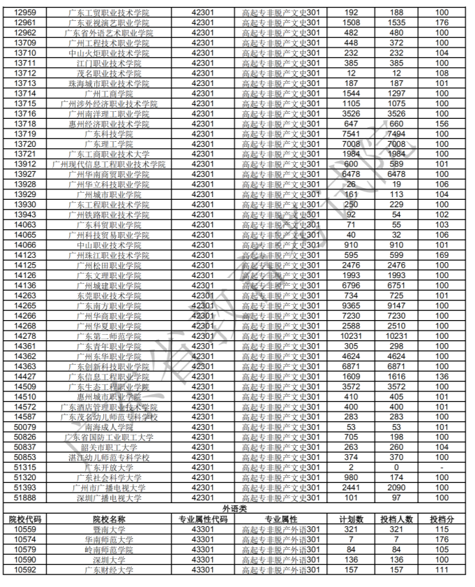广东2020年成人高考高起专各招生院校最低分数线