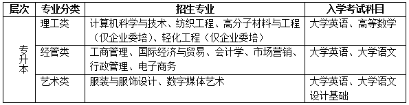 2021年东华大学网络教育招生专业及考试科目