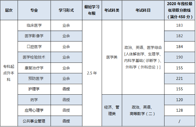 温州医科大学成人高考招生简章