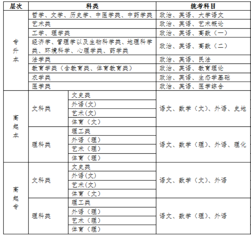 成人高考2021入学科目有哪些