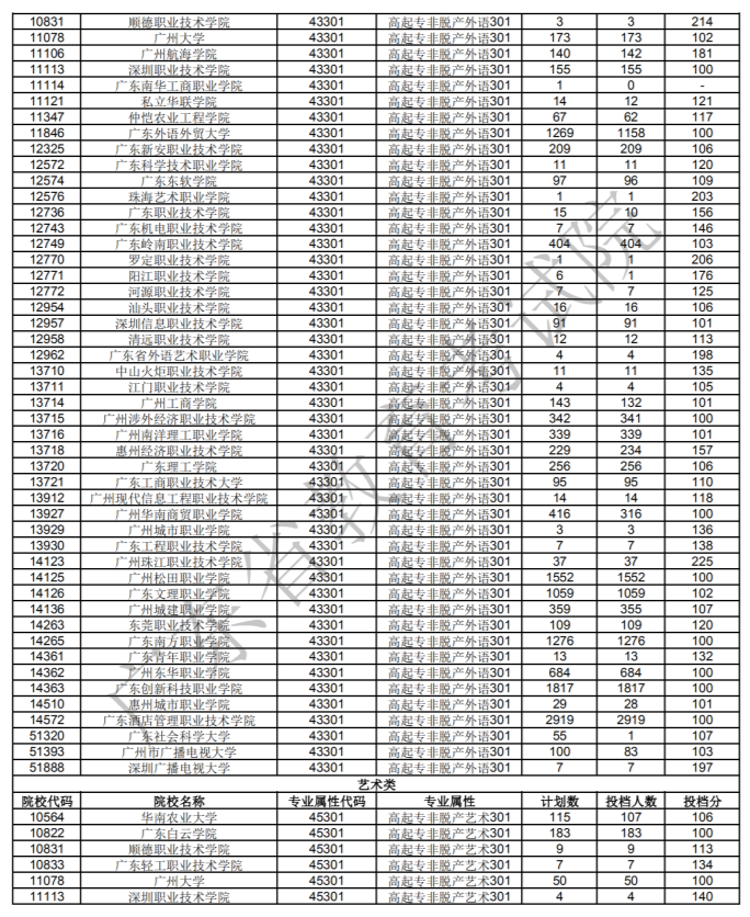 广东2020年成人高考高起专各招生院校最低分数线