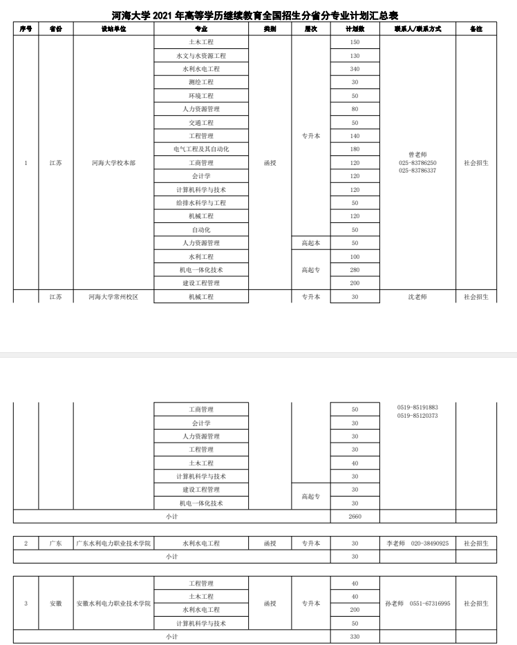 2021年河海大学继续教育招生章程