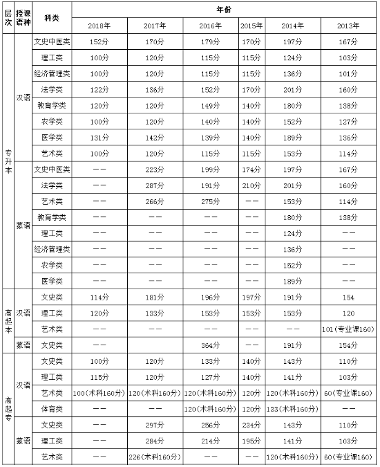内蒙古成考各批次录取之间会有影响吗