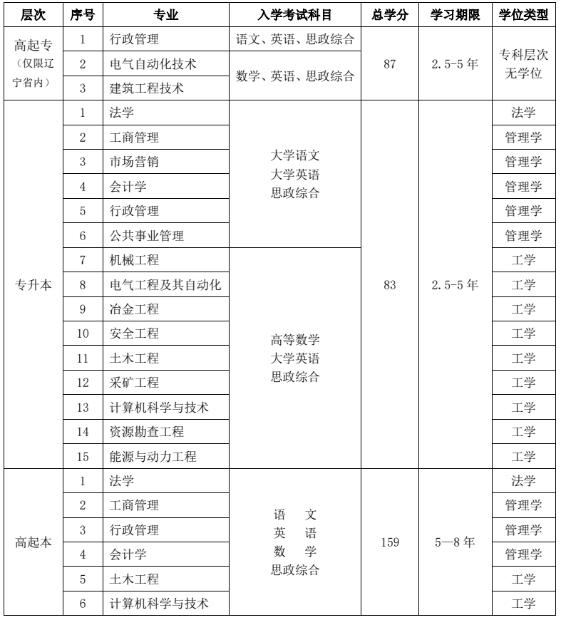 2021年东北大学网络教育专业名单
