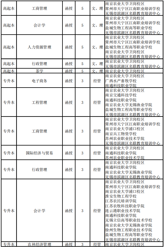 南京农业大学2021年成人高考招生简章