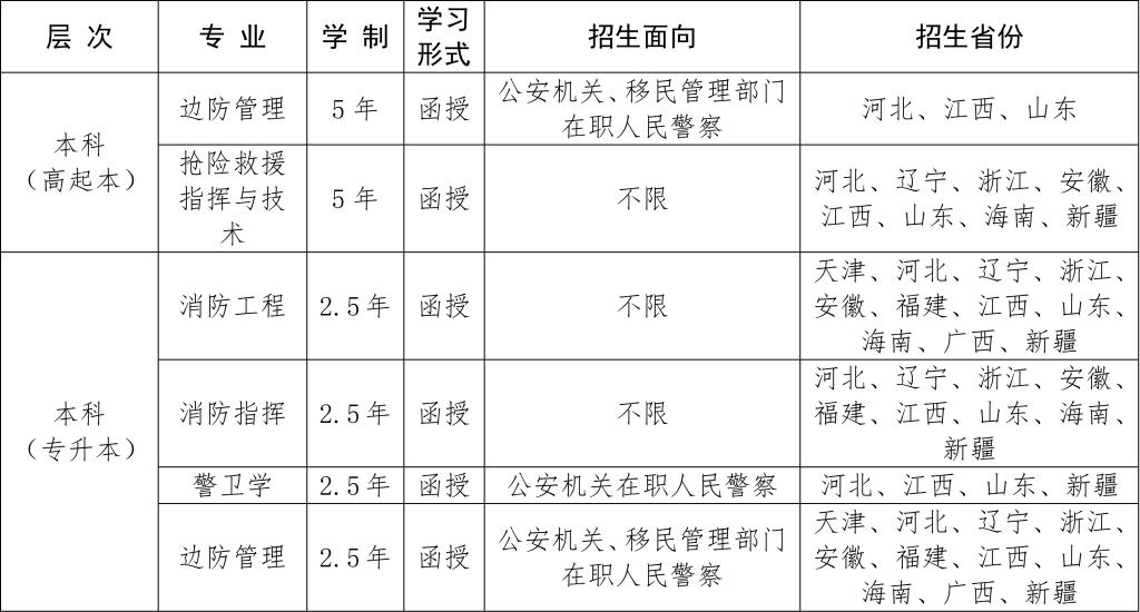 中国人民警察大学2021年成考招生指南