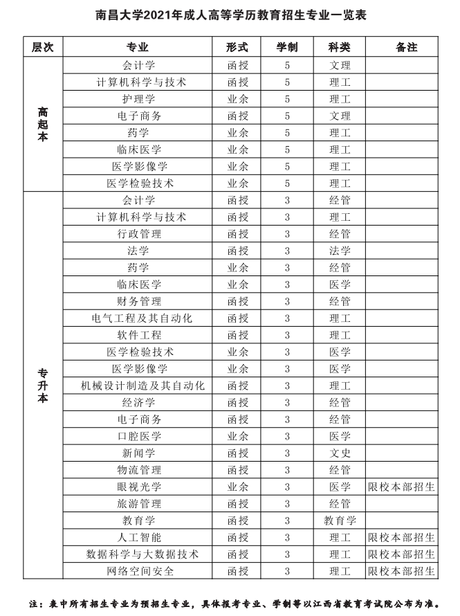 南昌大学2021年成人高考招生简章