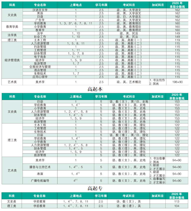 招生专业一览表