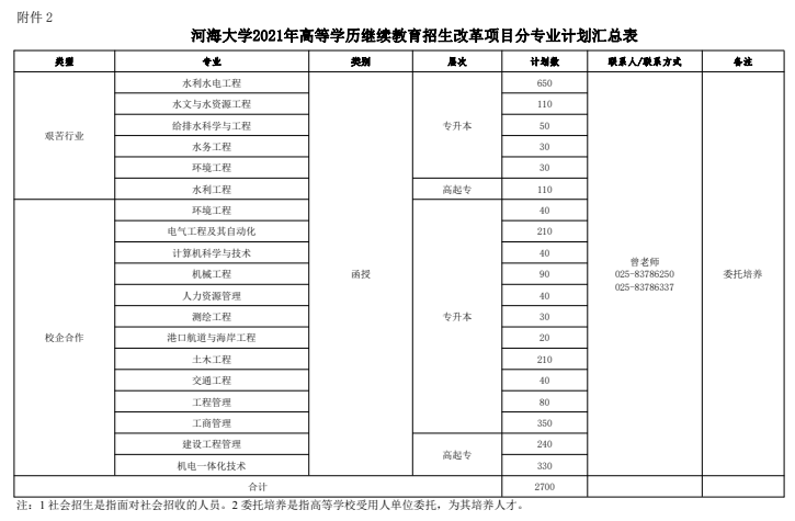 2021年河海大学继续教育招生章程