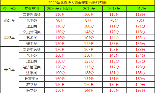 2020年北京成人高考录取分数线预测