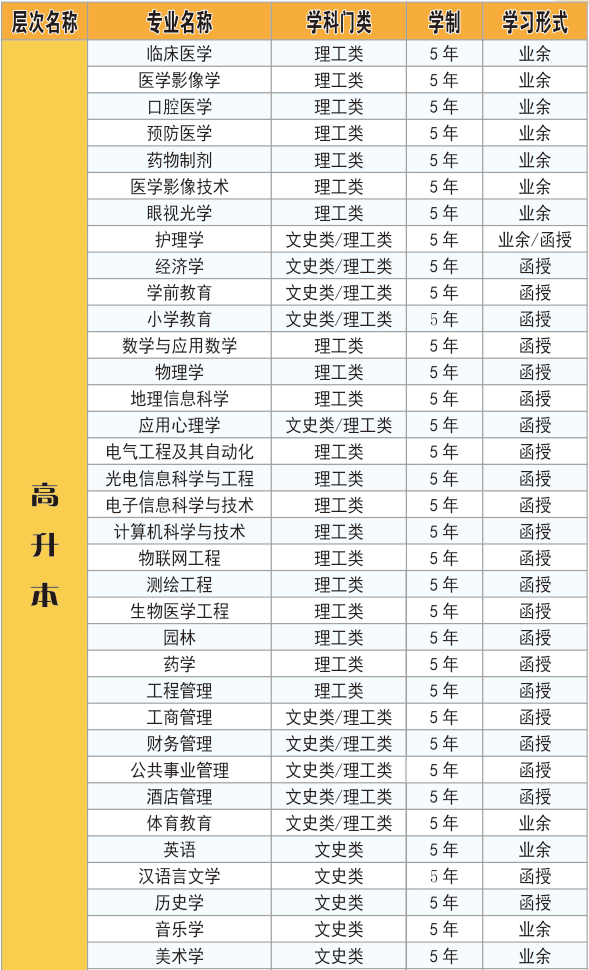 2020年湖北科技学院成考招生简章