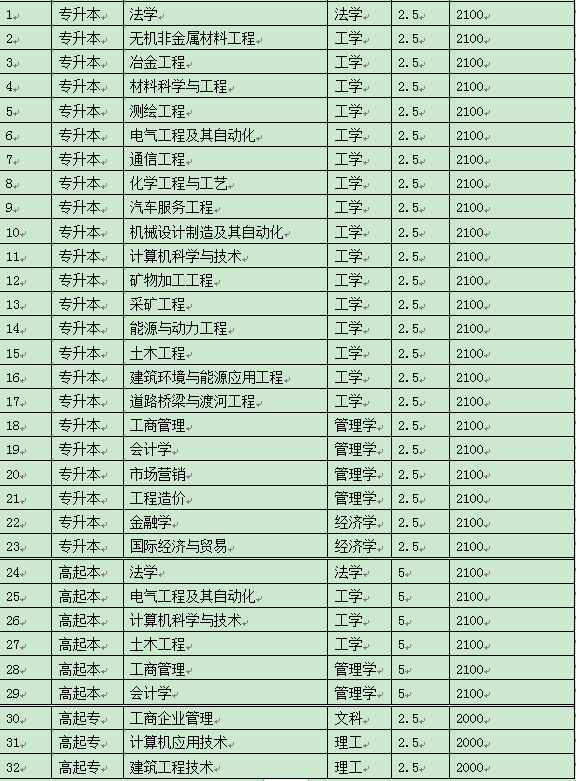 辽宁科技大学成人高考招生简章