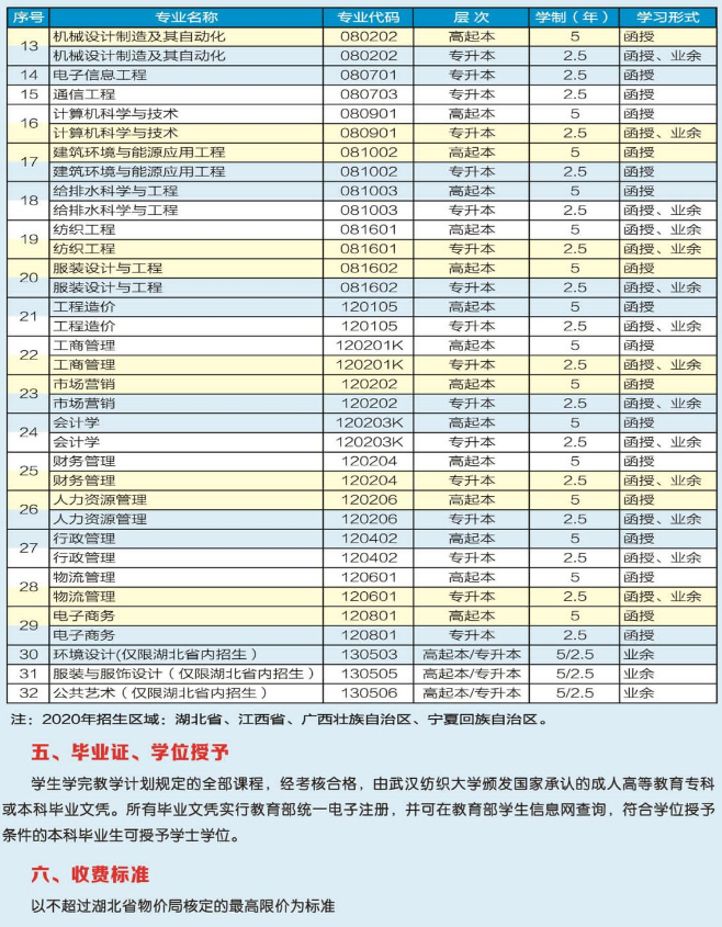 武汉纺织大学2020年成人高考招生简章
