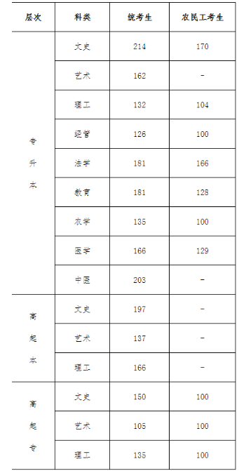 2021河北成人高考分数线预测 历年录取线是多少