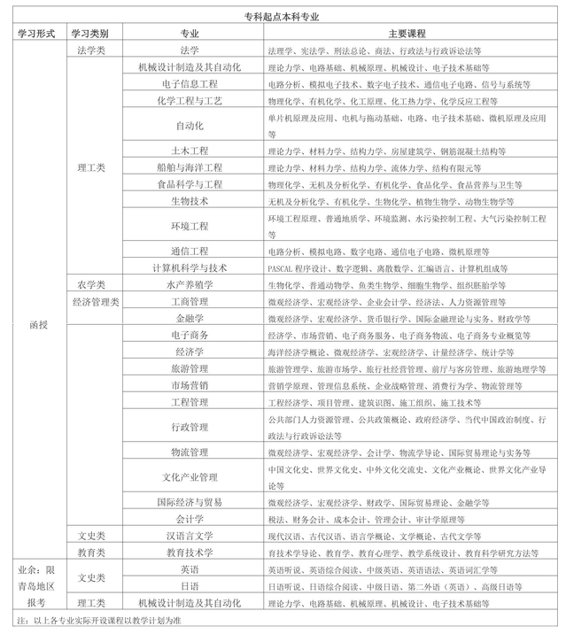 中国海洋大学成人高考招生简章