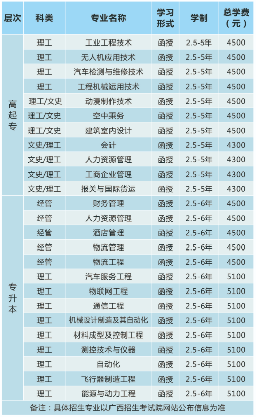 桂林航天工业学院成人高考2020年招生简章