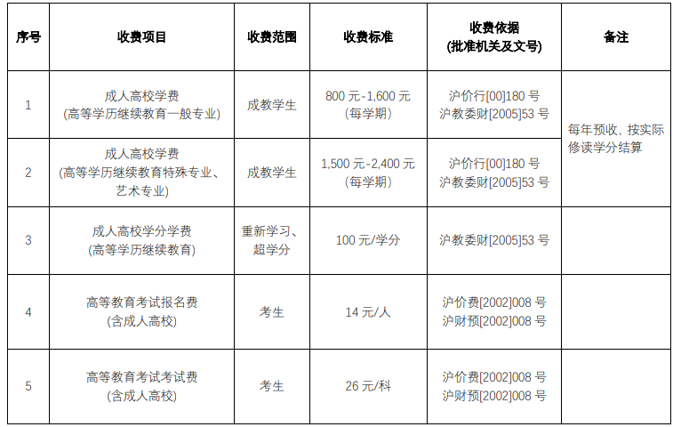 夜大的学费贵不贵 一年要多少钱