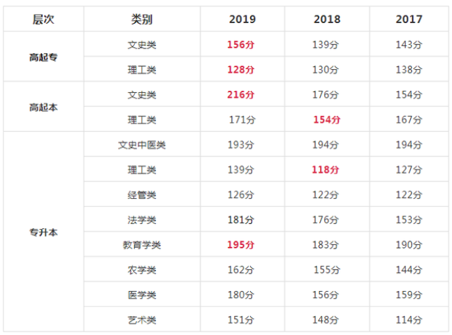 湖南成人高考历年录取分数线是多少