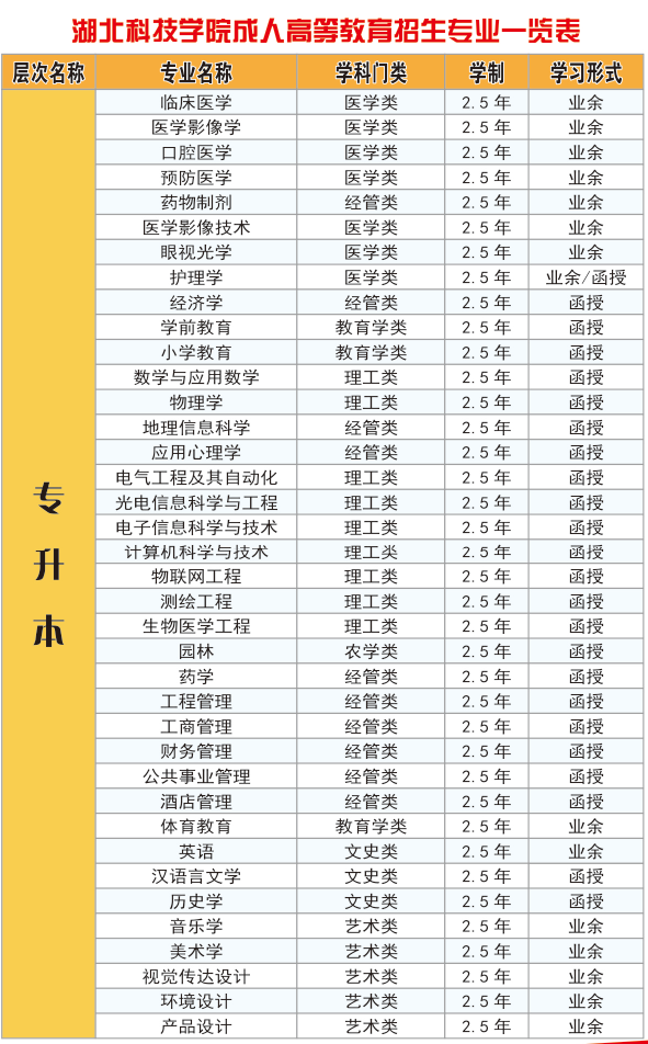 2020年湖北科技学院成考招生简章