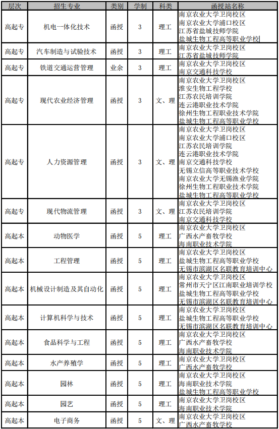 南京农业大学2021年成人高考招生简章