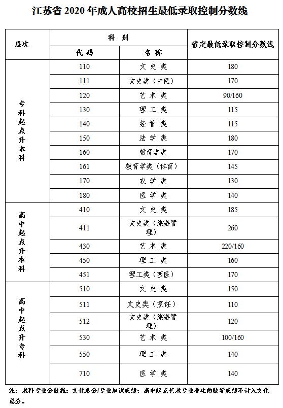 江苏2020年成考分数线