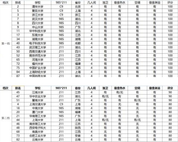 大学宿舍条件排名
