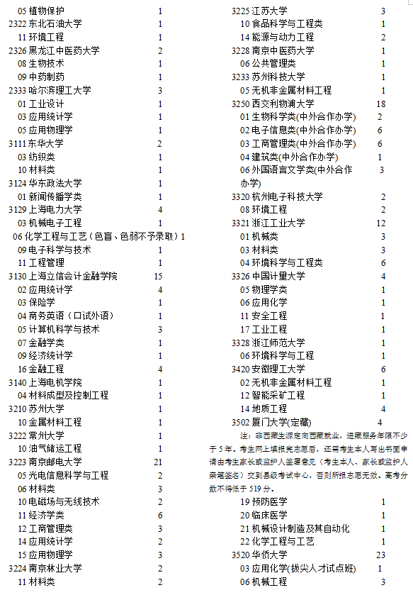 宁夏2021高考本科一批院校征集志愿计划