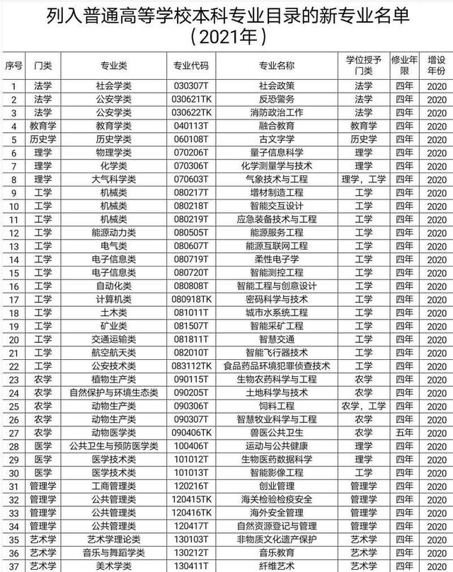 2021新增专业