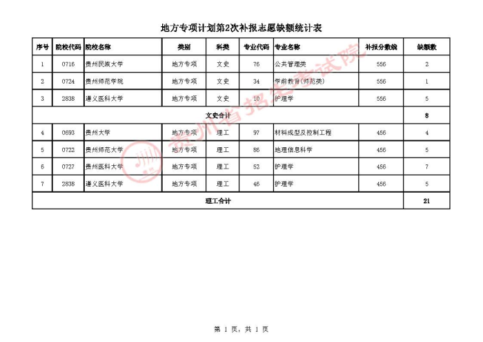 2021贵州高考地方专项计划第二次补报志愿计划