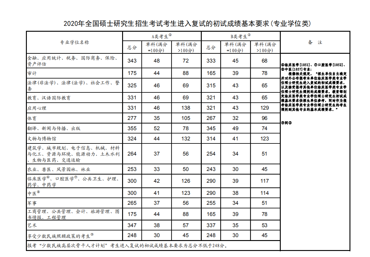 \ 2020考研国家线
