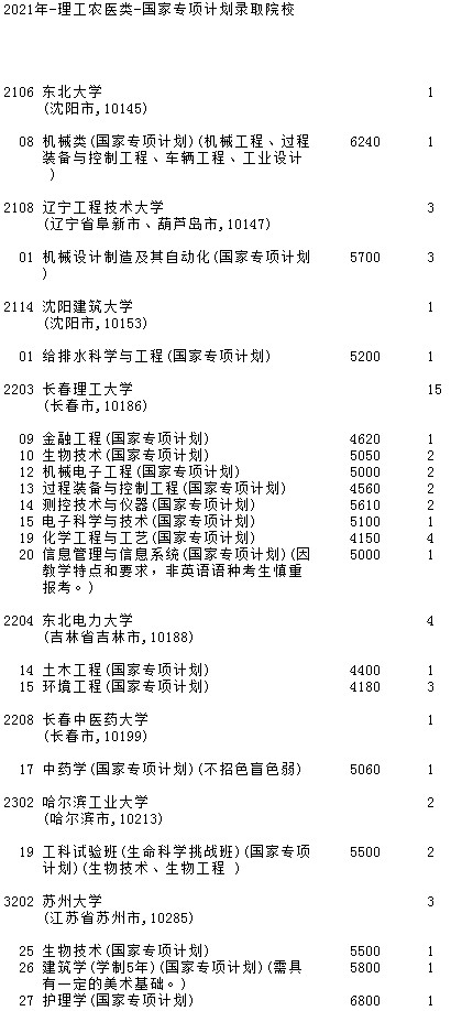 2021吉林高考国家专项计划征集计划（第一轮）