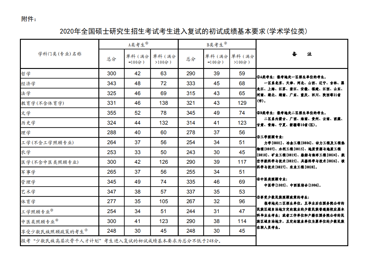 \ 2020考研国家线