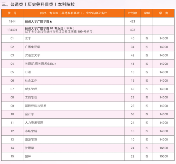 2021年扬州大学广陵学院招生计划-各专业招生人数是多少
