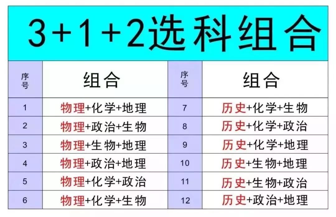 新高考最不要选的组合有哪些?赋分制下选哪几科最好