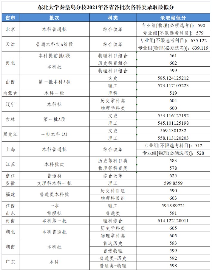 2021东北大学秦皇岛分校高考录取分数线