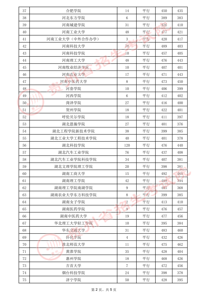 2021贵州高考本科二批院校录取最低分（二）2.jpeg