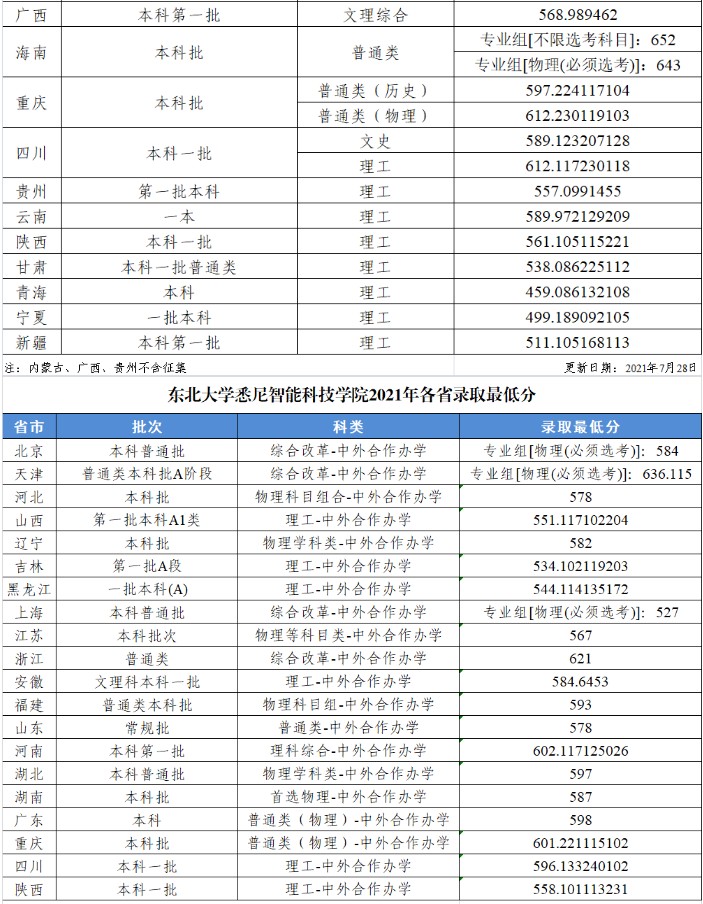 2021东北大学秦皇岛分校高考录取分数线