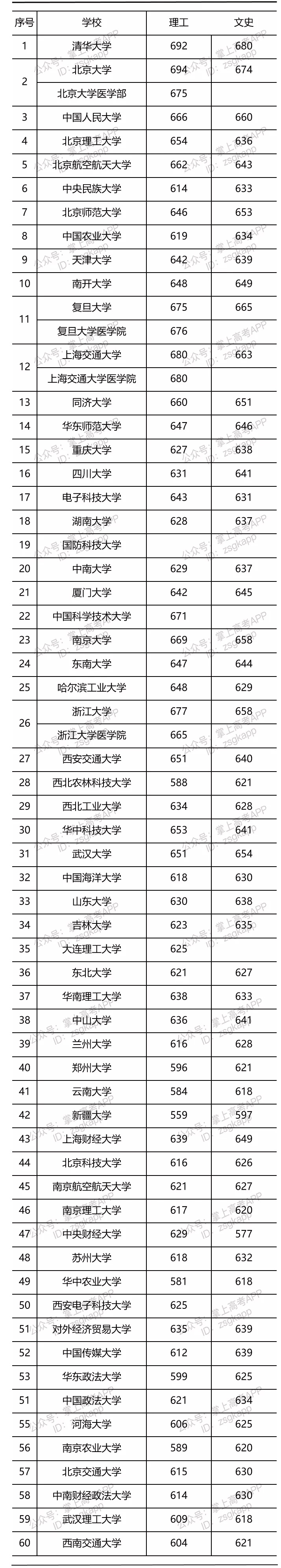 2021年部分大学安徽投档线是多少